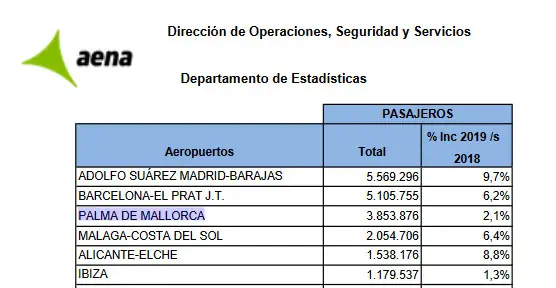 Palma Flugstatistik 2019